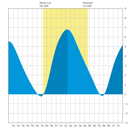 Municipal Pier 11 tide chart for Thursday, December 22, 2022