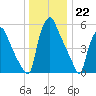 Municipal Pier 11 tide chart for Thursday, December 22, 2022