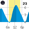 Municipal Pier 11 tide chart for Friday, December 23, 2022