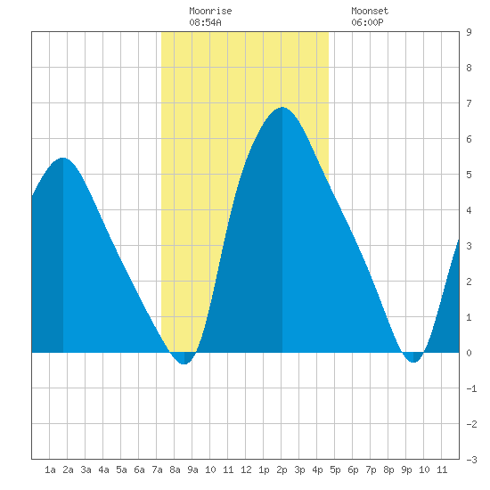 Municipal Pier 11 tide chart for Saturday, December 24, 2022