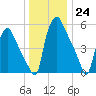 Municipal Pier 11 tide chart for Saturday, December 24, 2022