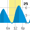 Municipal Pier 11 tide chart for Sunday, December 25, 2022