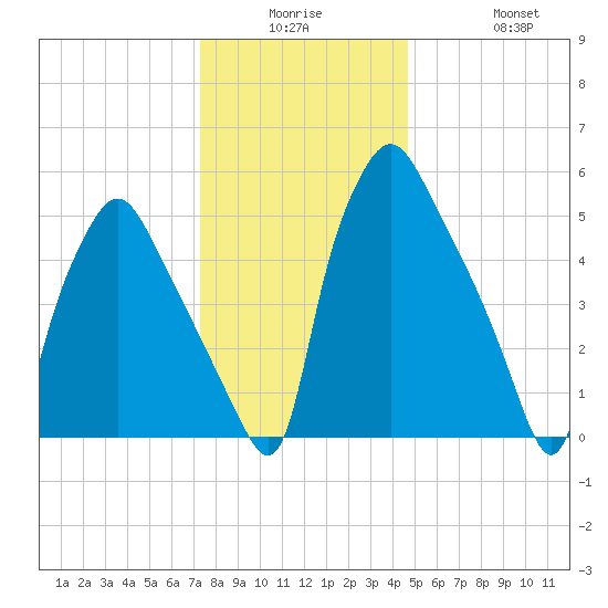 Municipal Pier 11 tide chart for Monday, December 26, 2022