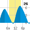 Municipal Pier 11 tide chart for Monday, December 26, 2022