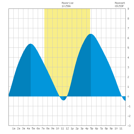 Municipal Pier 11 tide chart for Tuesday, December 27, 2022