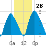 Municipal Pier 11 tide chart for Wednesday, December 28, 2022
