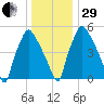 Municipal Pier 11 tide chart for Thursday, December 29, 2022