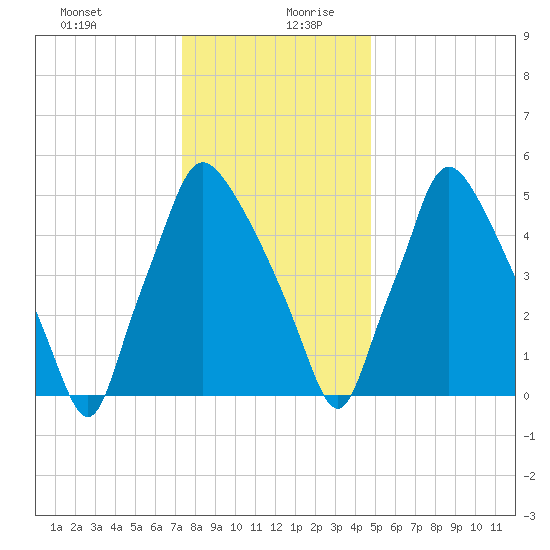 Municipal Pier 11 tide chart for Saturday, December 31, 2022