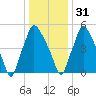 Municipal Pier 11 tide chart for Saturday, December 31, 2022
