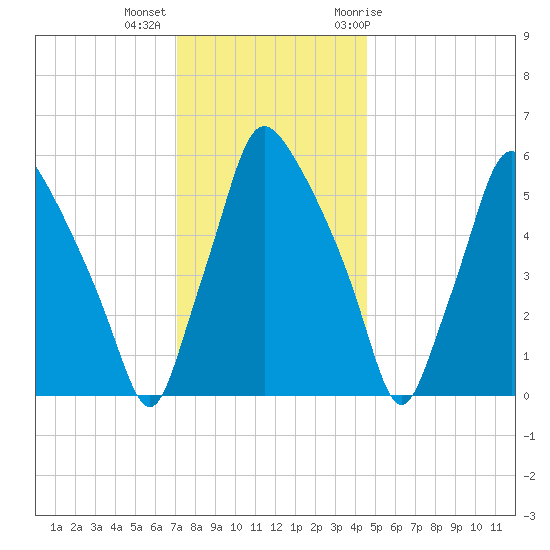 Municipal Pier 11 tide chart for Monday, December 5, 2022