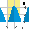 Municipal Pier 11 tide chart for Monday, December 5, 2022