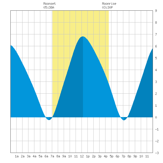 Municipal Pier 11 tide chart for Tuesday, December 6, 2022