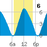 Municipal Pier 11 tide chart for Tuesday, December 6, 2022