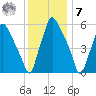 Municipal Pier 11 tide chart for Wednesday, December 7, 2022