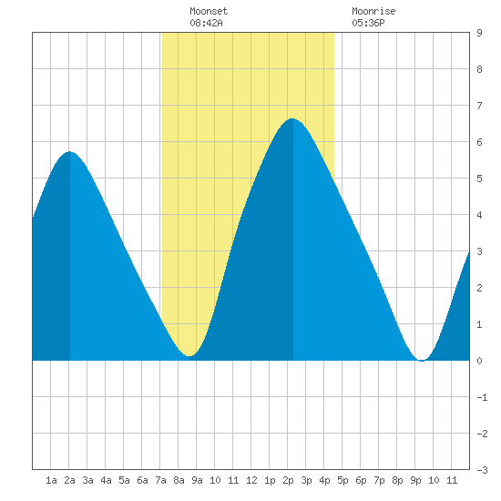 Municipal Pier 11 tide chart for Friday, December 9, 2022
