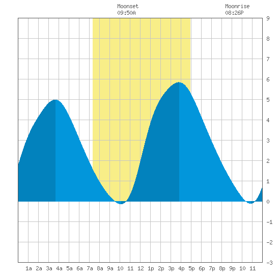 Municipal Pier 11 tide chart for Tuesday, January 10, 2023