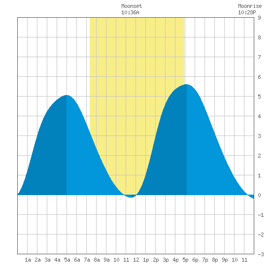 Municipal Pier 11 tide chart for Thursday, January 12, 2023