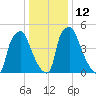 Municipal Pier 11 tide chart for Thursday, January 12, 2023
