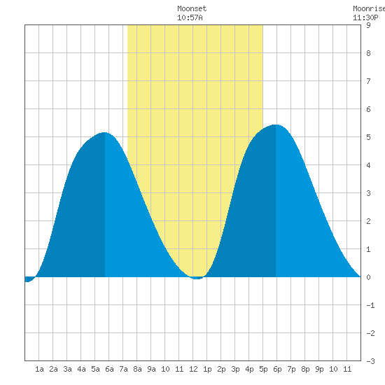 Municipal Pier 11 tide chart for Friday, January 13, 2023