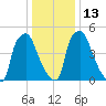 Municipal Pier 11 tide chart for Friday, January 13, 2023