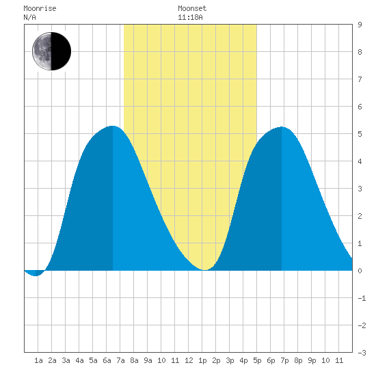 Municipal Pier 11 tide chart for Saturday, January 14, 2023