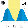 Municipal Pier 11 tide chart for Saturday, January 14, 2023