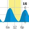 Municipal Pier 11 tide chart for Monday, January 16, 2023