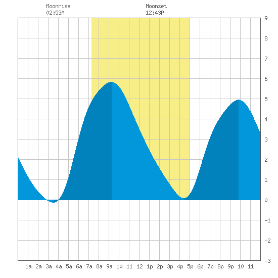 Municipal Pier 11 tide chart for Tuesday, January 17, 2023