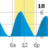 Municipal Pier 11 tide chart for Wednesday, January 18, 2023