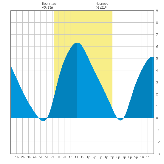 Municipal Pier 11 tide chart for Thursday, January 19, 2023
