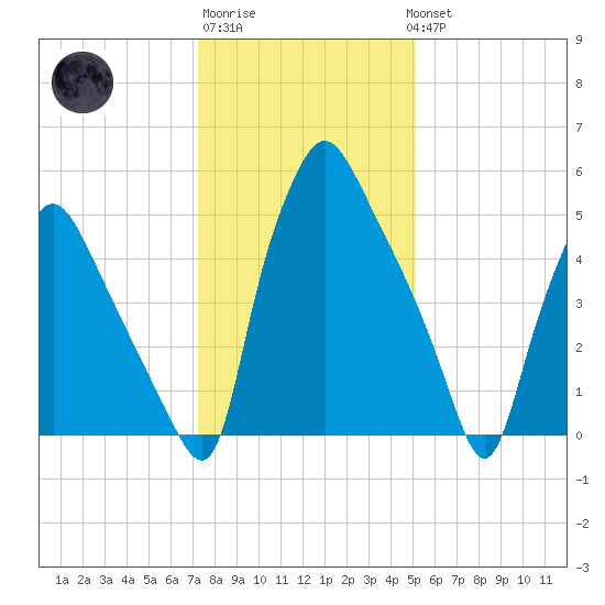 Municipal Pier 11 tide chart for Saturday, January 21, 2023