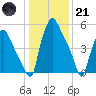Municipal Pier 11 tide chart for Saturday, January 21, 2023