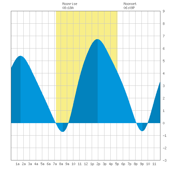 Municipal Pier 11 tide chart for Sunday, January 22, 2023
