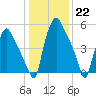 Municipal Pier 11 tide chart for Sunday, January 22, 2023