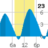 Municipal Pier 11 tide chart for Monday, January 23, 2023