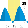 Municipal Pier 11 tide chart for Wednesday, January 25, 2023
