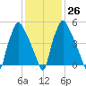 Municipal Pier 11 tide chart for Thursday, January 26, 2023