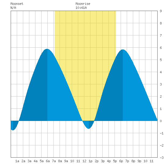 Municipal Pier 11 tide chart for Friday, January 27, 2023