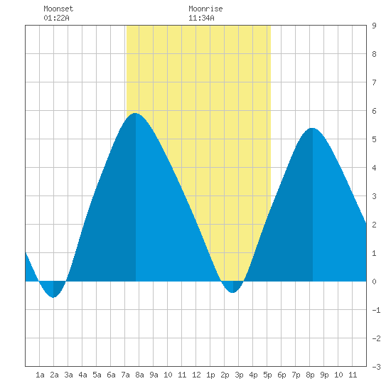 Municipal Pier 11 tide chart for Sunday, January 29, 2023
