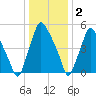 Municipal Pier 11 tide chart for Monday, January 2, 2023