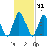 Municipal Pier 11 tide chart for Tuesday, January 31, 2023