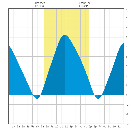 Municipal Pier 11 tide chart for Wednesday, January 4, 2023