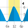 Municipal Pier 11 tide chart for Wednesday, January 4, 2023