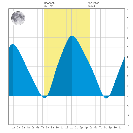 Municipal Pier 11 tide chart for Friday, January 6, 2023