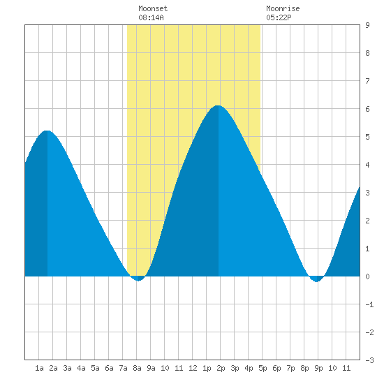 Municipal Pier 11 tide chart for Saturday, January 7, 2023