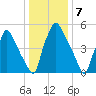 Municipal Pier 11 tide chart for Saturday, January 7, 2023