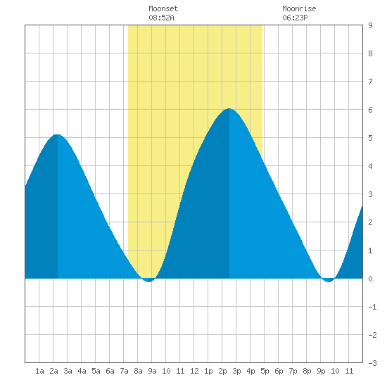 Municipal Pier 11 tide chart for Sunday, January 8, 2023