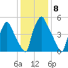 Municipal Pier 11 tide chart for Sunday, January 8, 2023