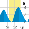 Municipal Pier 11 tide chart for Monday, January 9, 2023
