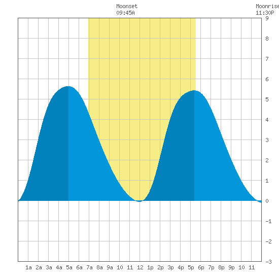 Municipal Pier 11 tide chart for Saturday, February 11, 2023